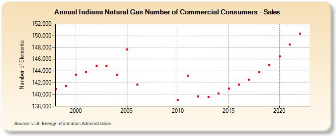 Indiana Natural Gas Number of Commercial Consumers - Sales  (Number of Elements)