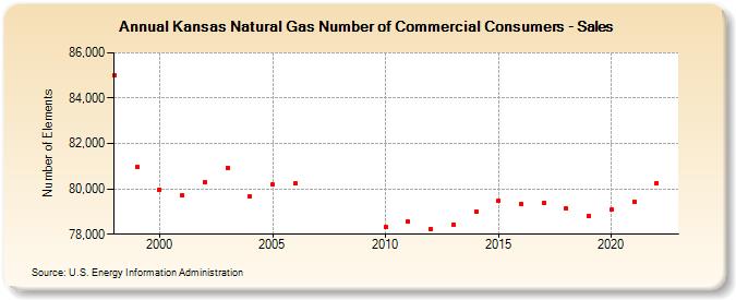 Kansas Natural Gas Number of Commercial Consumers - Sales  (Number of Elements)