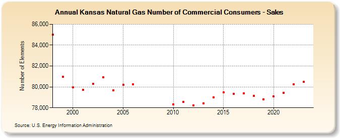 Kansas Natural Gas Number of Commercial Consumers - Sales  (Number of Elements)