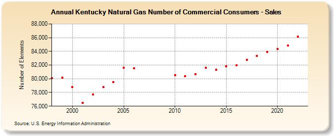 Kentucky Natural Gas Number of Commercial Consumers - Sales  (Number of Elements)