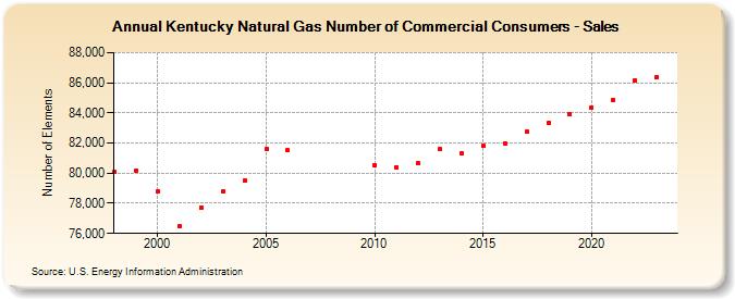 Kentucky Natural Gas Number of Commercial Consumers - Sales  (Number of Elements)