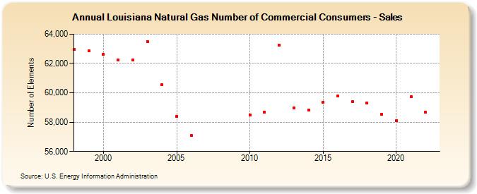 Louisiana Natural Gas Number of Commercial Consumers - Sales  (Number of Elements)