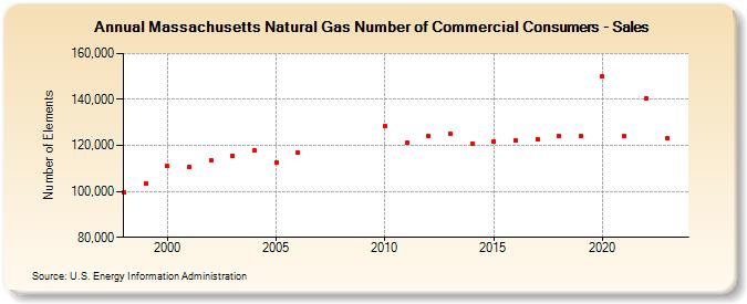 Massachusetts Natural Gas Number of Commercial Consumers - Sales  (Number of Elements)