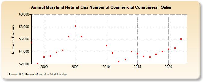 Maryland Natural Gas Number of Commercial Consumers - Sales  (Number of Elements)