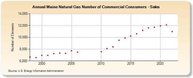 Maine Natural Gas Number of Commercial Consumers - Sales  (Number of Elements)