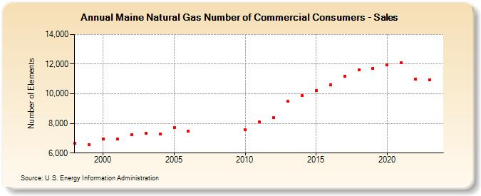 Maine Natural Gas Number of Commercial Consumers - Sales  (Number of Elements)