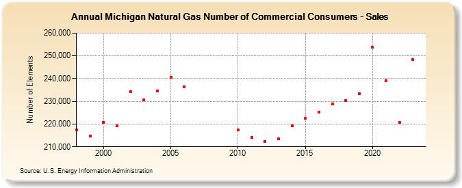 Michigan Natural Gas Number of Commercial Consumers - Sales  (Number of Elements)