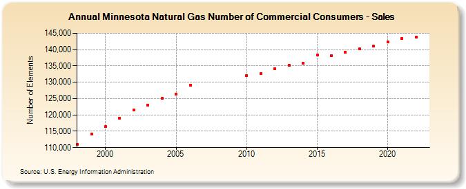 Minnesota Natural Gas Number of Commercial Consumers - Sales  (Number of Elements)