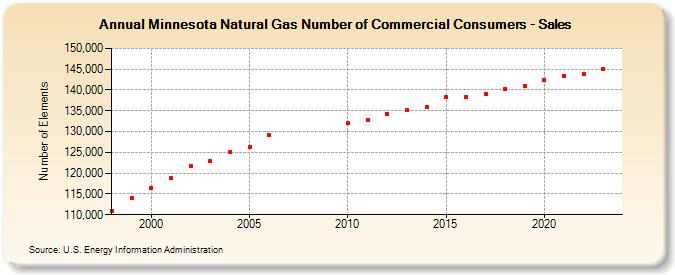 Minnesota Natural Gas Number of Commercial Consumers - Sales  (Number of Elements)