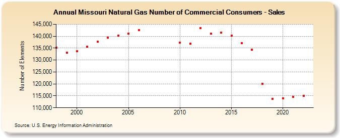 Missouri Natural Gas Number of Commercial Consumers - Sales  (Number of Elements)