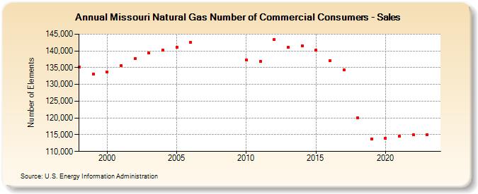 Missouri Natural Gas Number of Commercial Consumers - Sales  (Number of Elements)