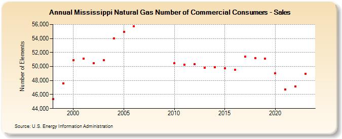 Mississippi Natural Gas Number of Commercial Consumers - Sales  (Number of Elements)