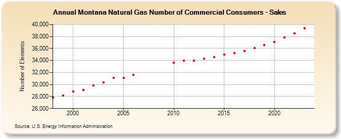 Montana Natural Gas Number of Commercial Consumers - Sales  (Number of Elements)