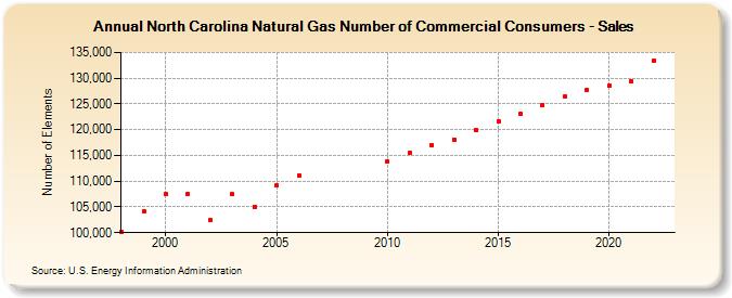 North Carolina Natural Gas Number of Commercial Consumers - Sales  (Number of Elements)