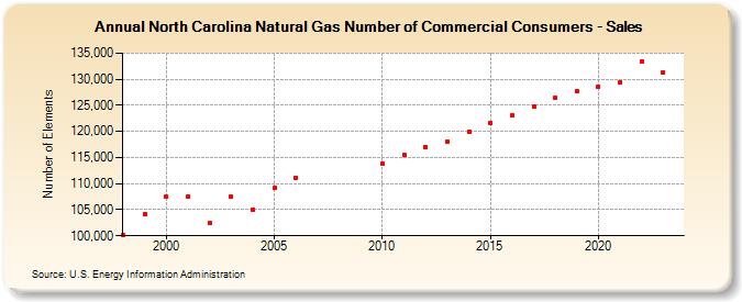 North Carolina Natural Gas Number of Commercial Consumers - Sales  (Number of Elements)