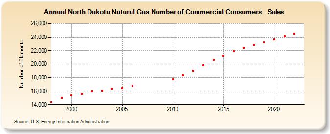 North Dakota Natural Gas Number of Commercial Consumers - Sales  (Number of Elements)