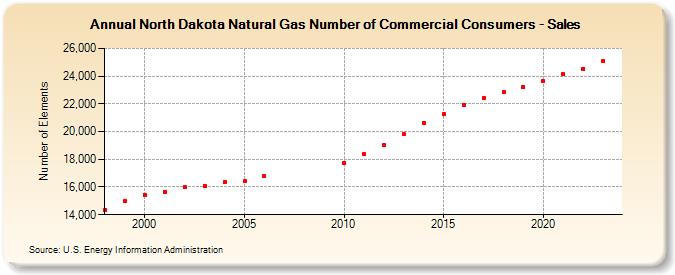 North Dakota Natural Gas Number of Commercial Consumers - Sales  (Number of Elements)