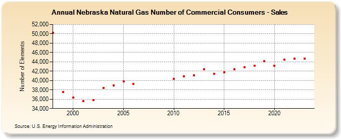 Nebraska Natural Gas Number of Commercial Consumers - Sales  (Number of Elements)