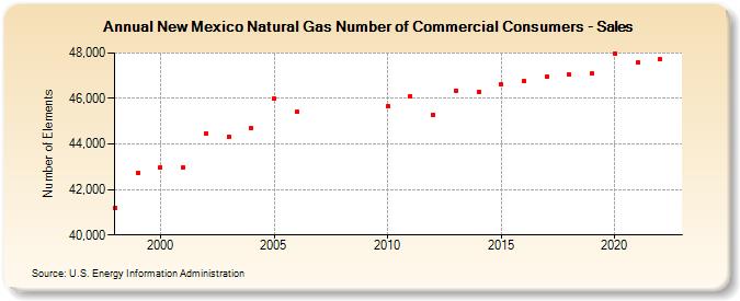 New Mexico Natural Gas Number of Commercial Consumers - Sales  (Number of Elements)