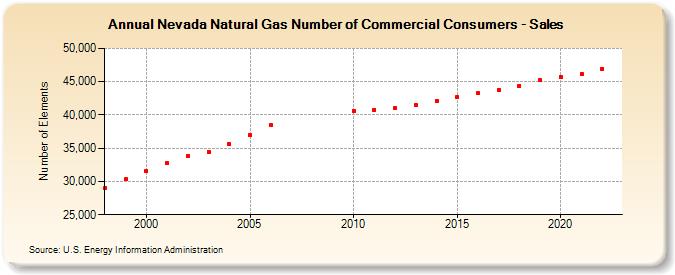 Nevada Natural Gas Number of Commercial Consumers - Sales  (Number of Elements)