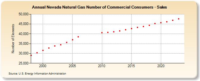 Nevada Natural Gas Number of Commercial Consumers - Sales  (Number of Elements)