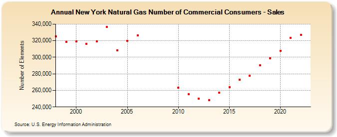 New York Natural Gas Number of Commercial Consumers - Sales  (Number of Elements)