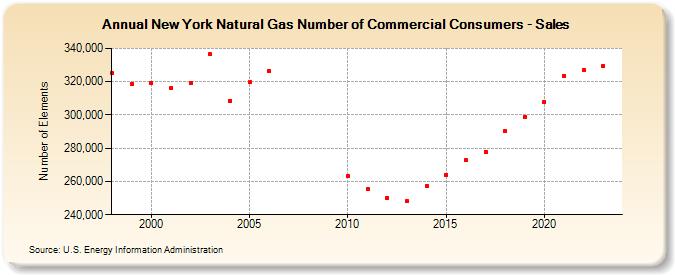 New York Natural Gas Number of Commercial Consumers - Sales  (Number of Elements)