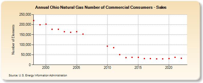Ohio Natural Gas Number of Commercial Consumers - Sales  (Number of Elements)