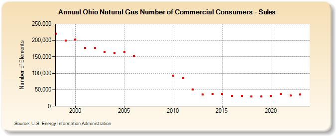 Ohio Natural Gas Number of Commercial Consumers - Sales  (Number of Elements)