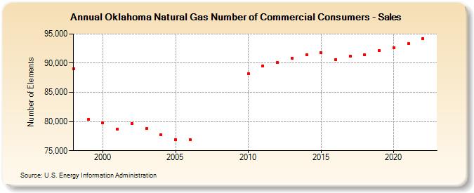 Oklahoma Natural Gas Number of Commercial Consumers - Sales  (Number of Elements)