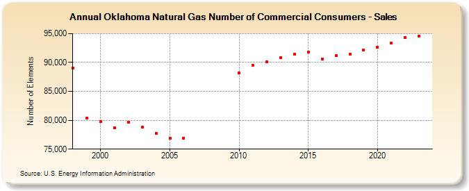 Oklahoma Natural Gas Number of Commercial Consumers - Sales  (Number of Elements)