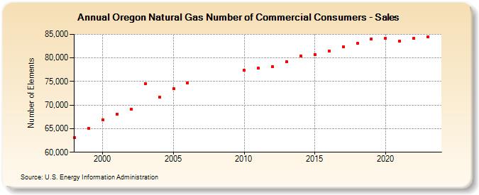 Oregon Natural Gas Number of Commercial Consumers - Sales  (Number of Elements)