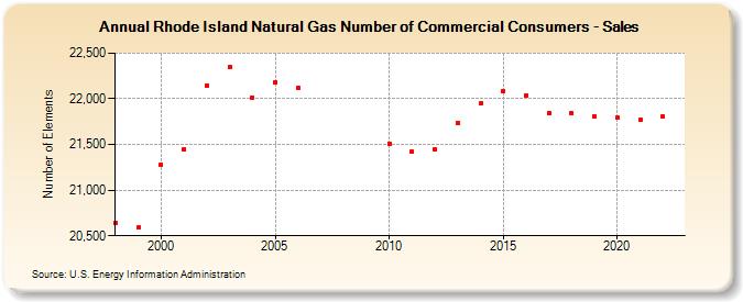Rhode Island Natural Gas Number of Commercial Consumers - Sales  (Number of Elements)