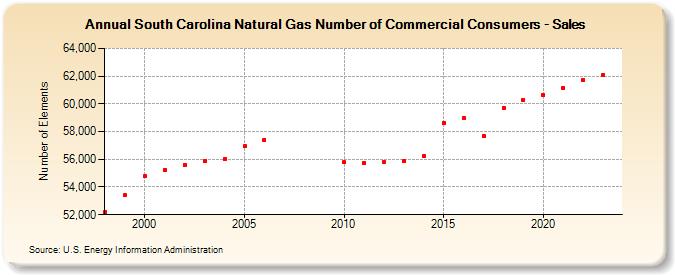 South Carolina Natural Gas Number of Commercial Consumers - Sales  (Number of Elements)