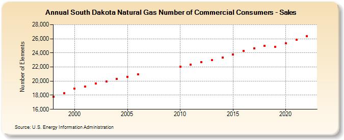 South Dakota Natural Gas Number of Commercial Consumers - Sales  (Number of Elements)