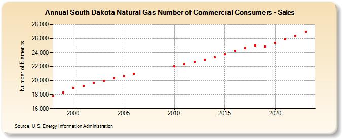 South Dakota Natural Gas Number of Commercial Consumers - Sales  (Number of Elements)