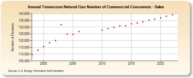 Tennessee Natural Gas Number of Commercial Consumers - Sales  (Number of Elements)