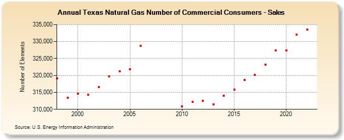 Texas Natural Gas Number of Commercial Consumers - Sales  (Number of Elements)