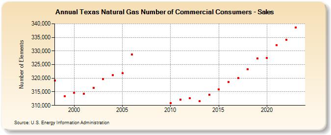 Texas Natural Gas Number of Commercial Consumers - Sales  (Number of Elements)