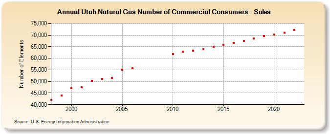 Utah Natural Gas Number of Commercial Consumers - Sales  (Number of Elements)