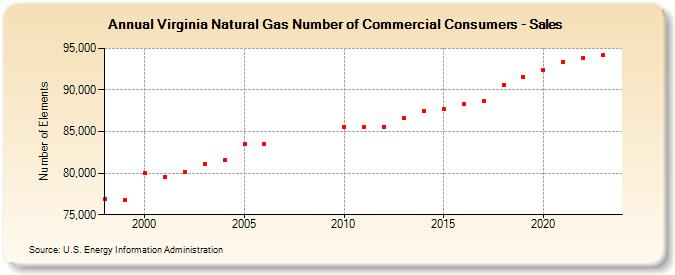 Virginia Natural Gas Number of Commercial Consumers - Sales  (Number of Elements)