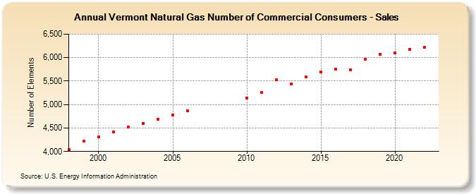Vermont Natural Gas Number of Commercial Consumers - Sales  (Number of Elements)