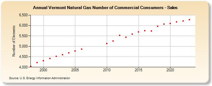 Vermont Natural Gas Number of Commercial Consumers - Sales  (Number of Elements)