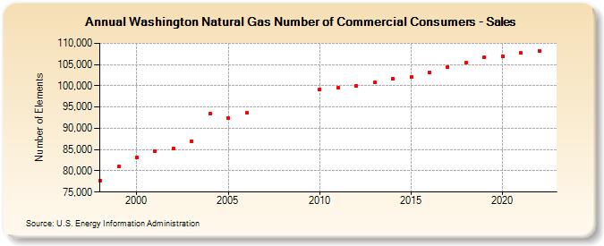 Washington Natural Gas Number of Commercial Consumers - Sales  (Number of Elements)