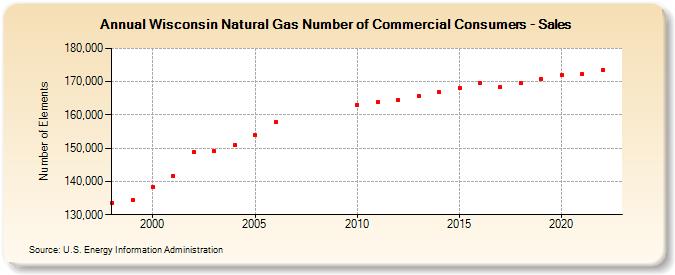 Wisconsin Natural Gas Number of Commercial Consumers - Sales  (Number of Elements)