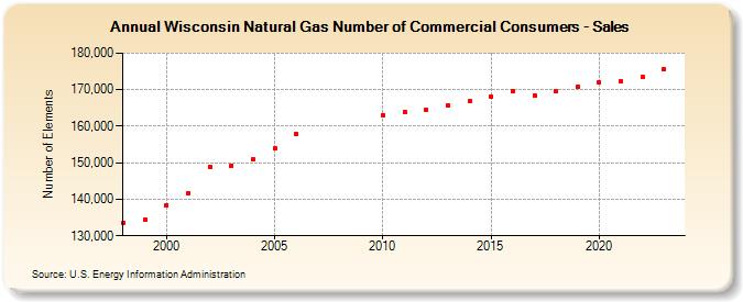 Wisconsin Natural Gas Number of Commercial Consumers - Sales  (Number of Elements)