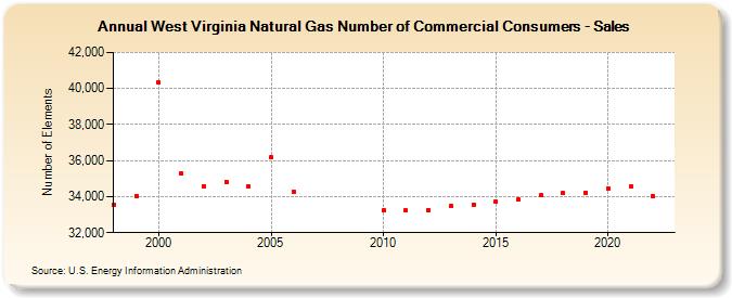 West Virginia Natural Gas Number of Commercial Consumers - Sales  (Number of Elements)