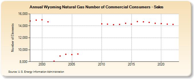 Wyoming Natural Gas Number of Commercial Consumers - Sales  (Number of Elements)
