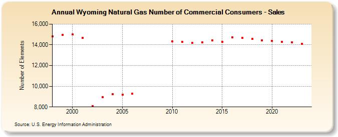 Wyoming Natural Gas Number of Commercial Consumers - Sales  (Number of Elements)