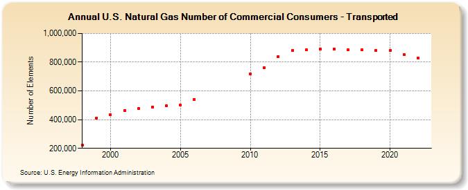 U.S. Natural Gas Number of Commercial Consumers - Transported  (Number of Elements)